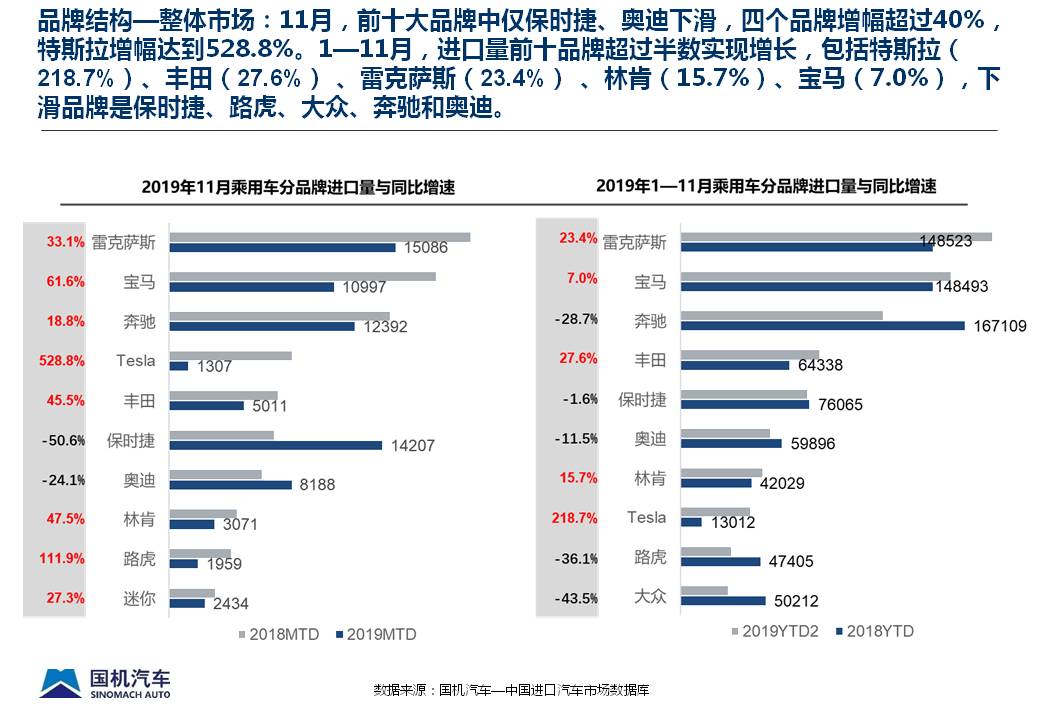 2019年11月中国进口汽车市场情况