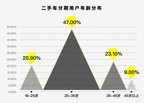 数据称二手车分期用户以26-35岁为主 选择主要靠车商介绍