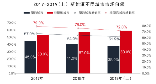 2019年非限购城市新能源车型销量增速快 发展潜力强劲