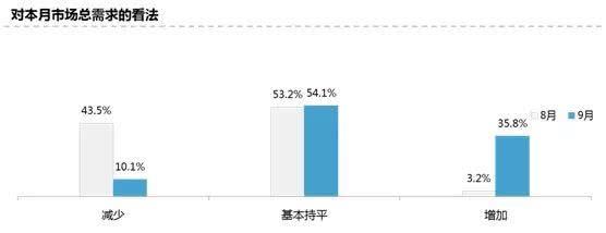 交易量同比增长5.5%，二手车迎金九银十爆发!