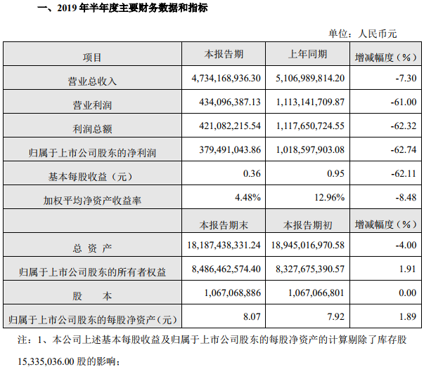 新能源业务倍增但毛利率较低大族激光中报净利3.79亿元