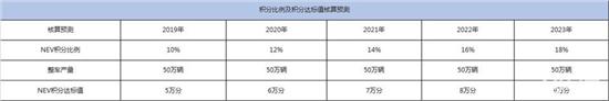 双积分修正案释放信号汽车企业压力倍增