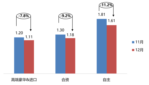 2019年12月汽车经销商库存系数为1.33