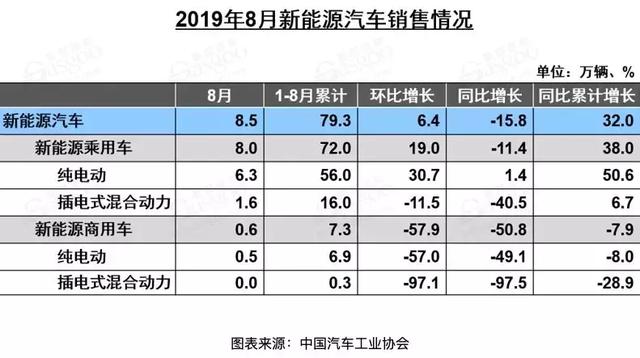 新能源汽车走到半路没电了?8月降幅扩大，销量下跌16%