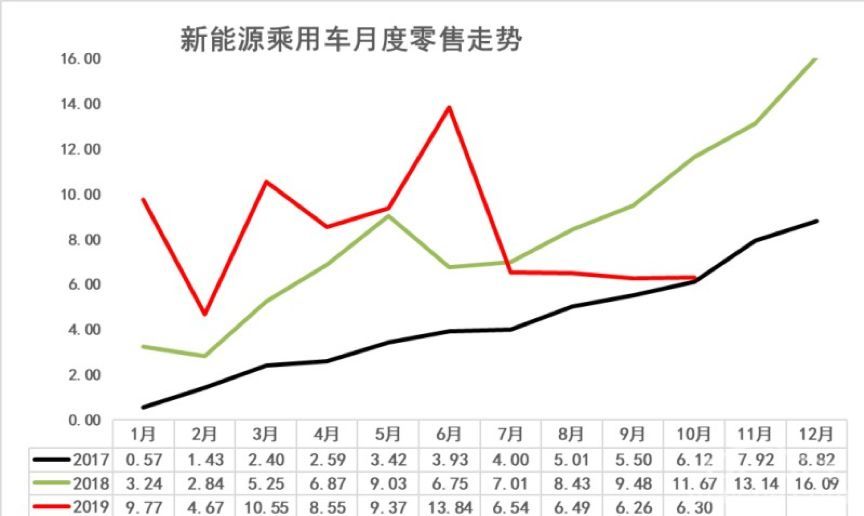 新能源汽车销量四连降 弯道“超车”变“翻车”