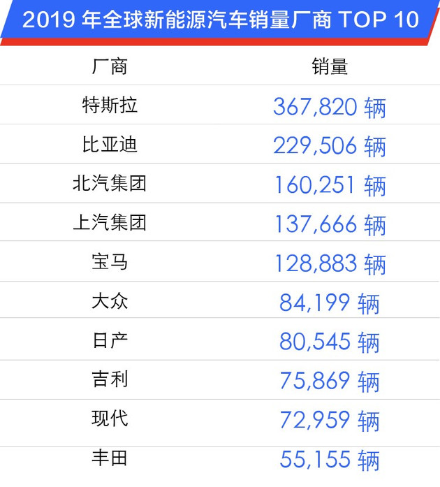 2019年全球新能源汽车销量数据解读 特斯拉一家独大