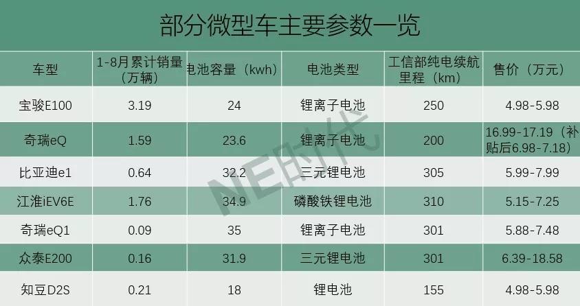 微型车向下 磷酸铁锂电池向上