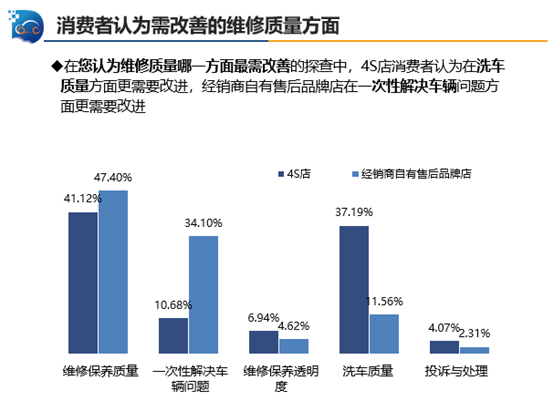 中国汽车流通协会：2019年三季度中国汽车售后服务质量消费者评价