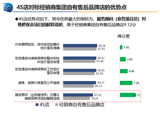 中国汽车流通协会：2019年三季度中国汽车售后服务质量消费者评价