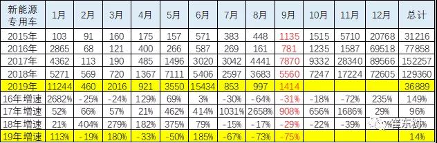 2019年1-9月新能源专用车分析