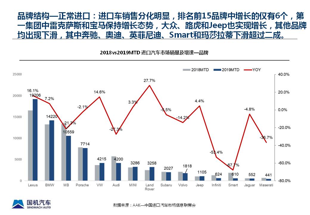 2019年11月中国进口汽车市场情况