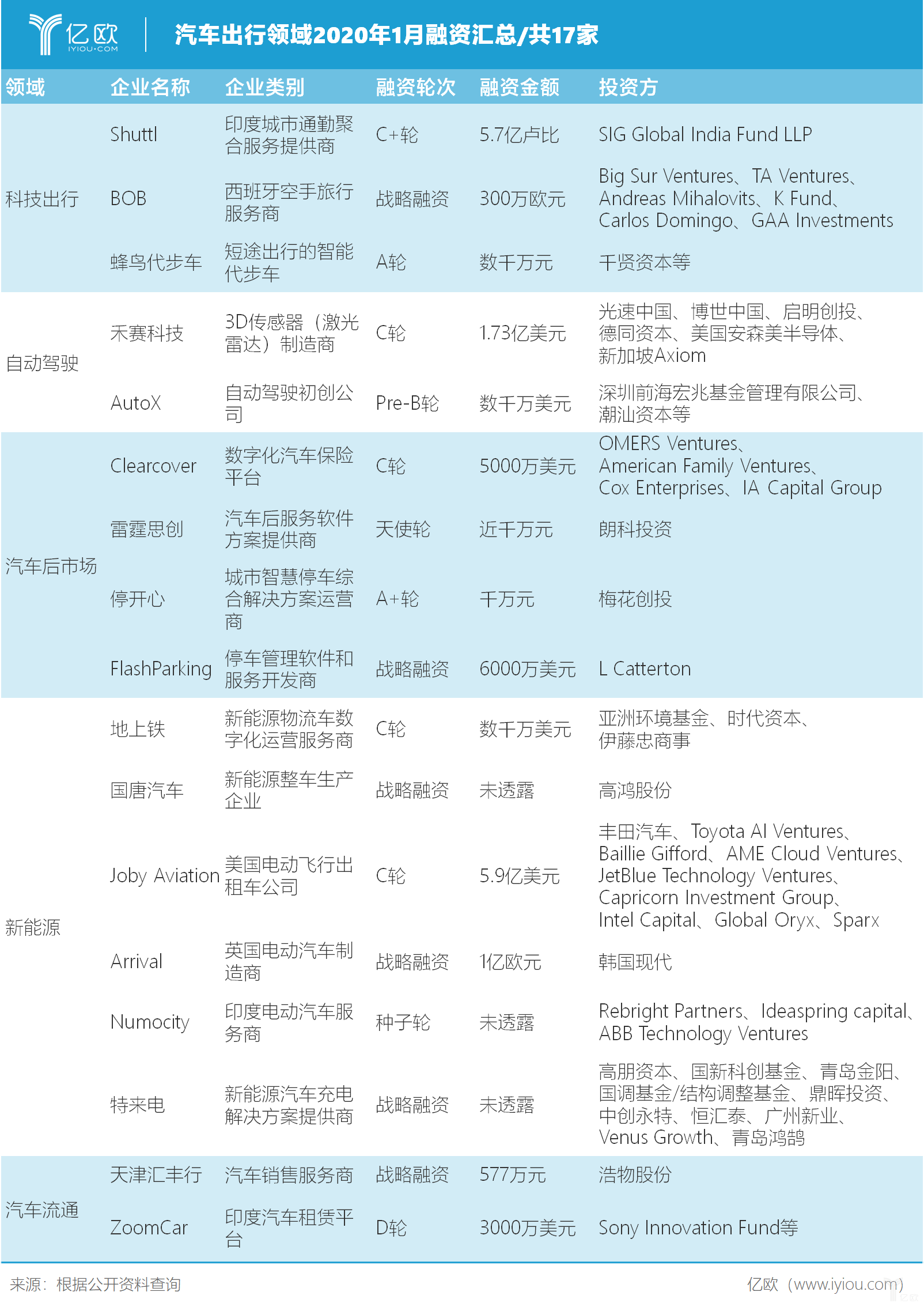 疫情之前赶上“末班车”，17家车企获1月融资