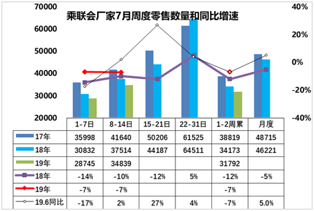乘联会：7月第二周乘用车零售市场起步平稳