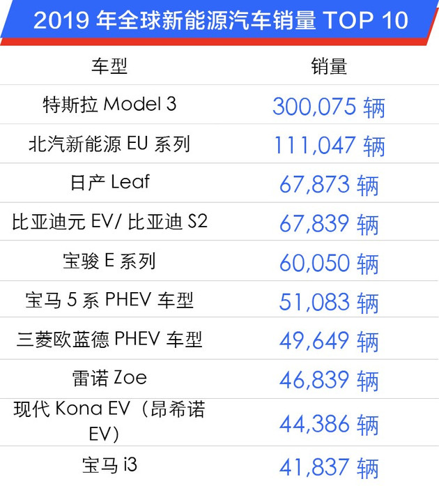 2019年全球新能源汽车销量数据解读 特斯拉一家独大