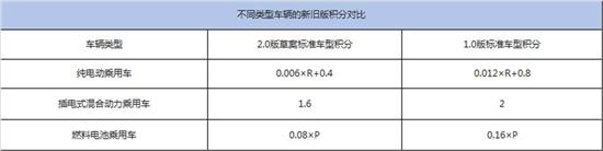 双积分修正案释放信号汽车企业压力倍增