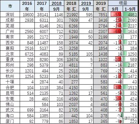 2019年1-9月新能源专用车分析