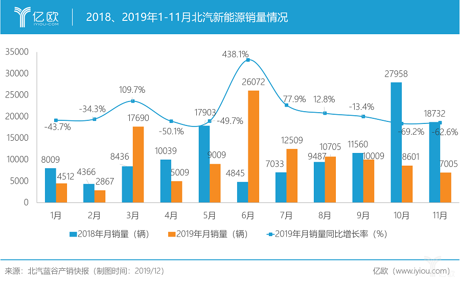 北汽新能源：连续2月销量跌破六成背后