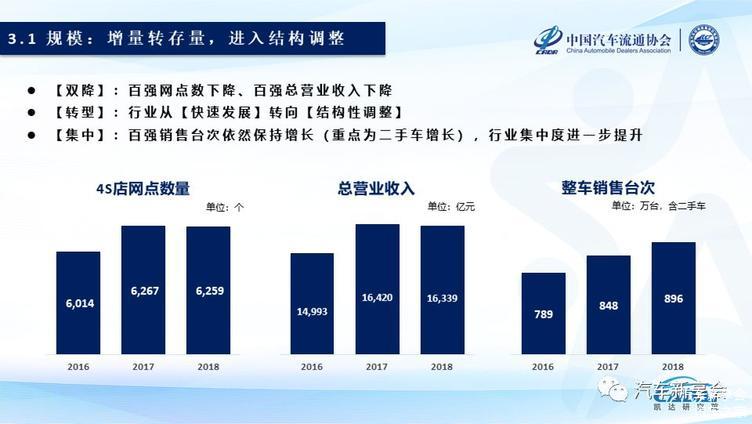 2019中国汽车经销商集团百强排行榜特征解读(完整版报告)