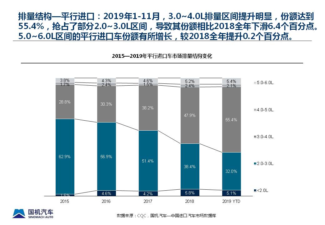 2019年11月中国进口汽车市场情况