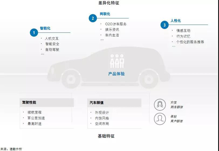 中国新能源汽车市场五大趋势