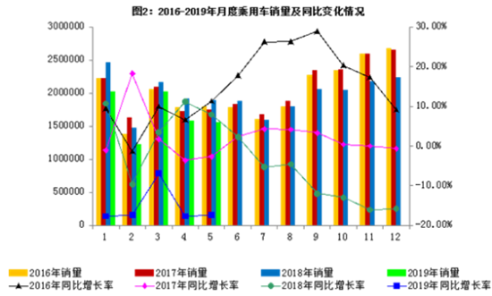 2019年5月汽车工业经济运行情况发布