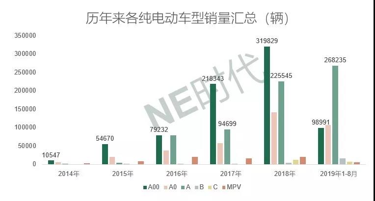 微型车向下 磷酸铁锂电池向上