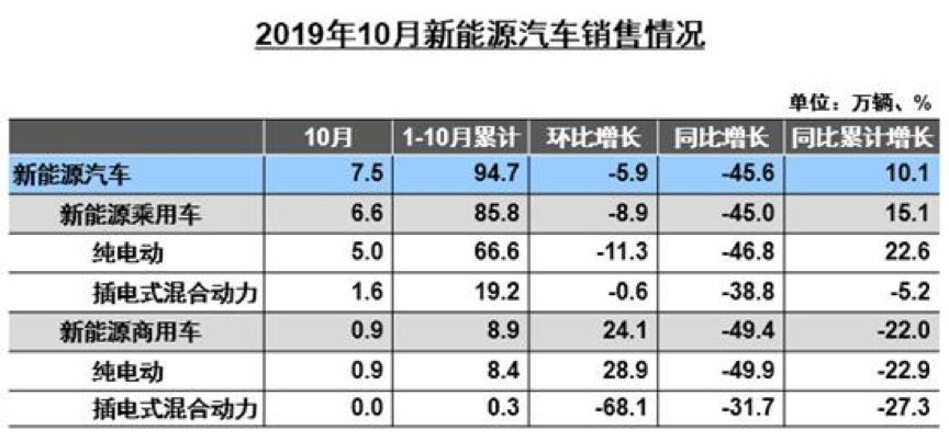 新能源汽车销量四连降 弯道“超车”变“翻车”