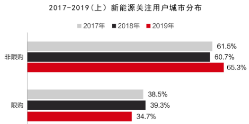 2019年非限购城市新能源车型销量增速快 发展潜力强劲