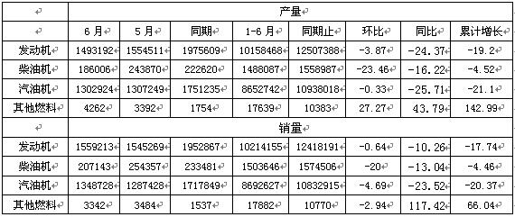 环比增长同比下降，上半年国内汽油机市场迎来拐点