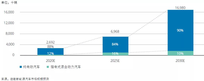 中国新能源汽车市场五大趋势