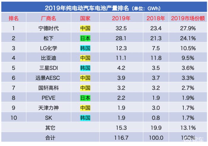 中日韩三国垄断全球新能源汽车电池生产？
