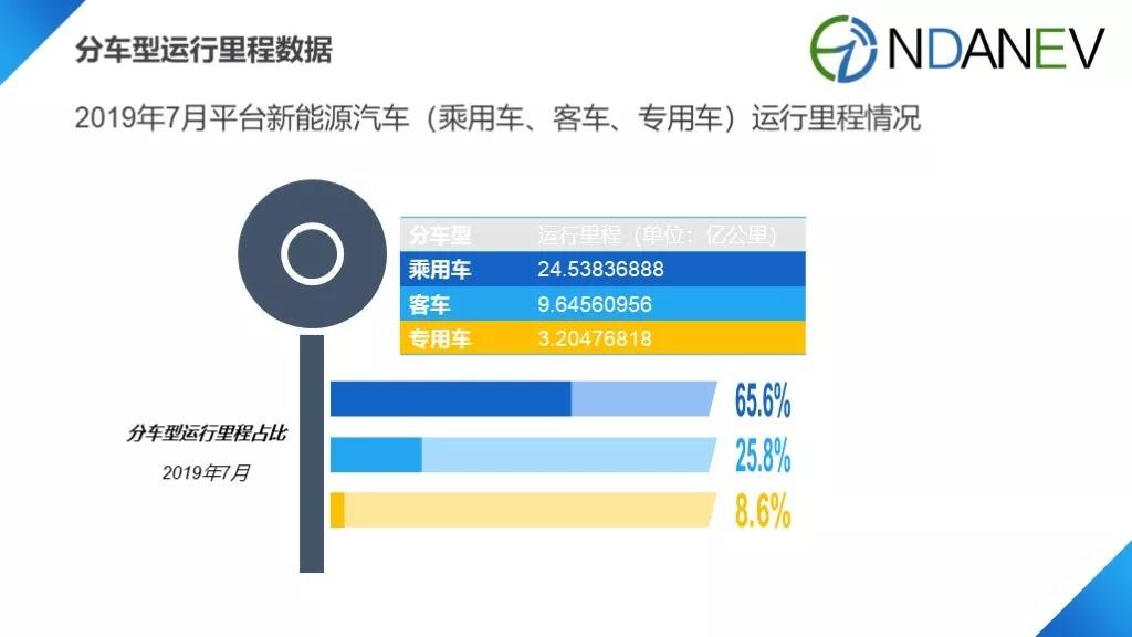 国家监管平台里程数据发布 7月新能源汽车运行里程达37.4亿公里