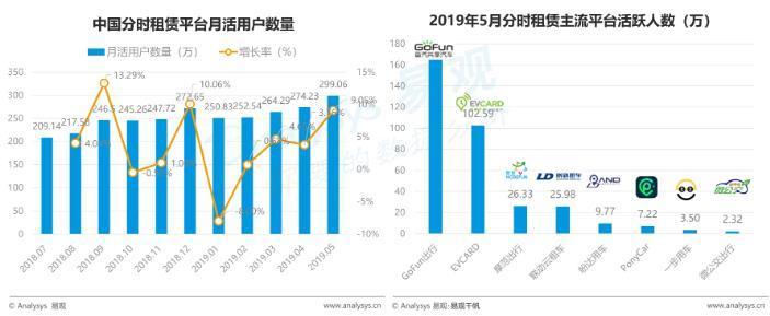 GoFun出行上线新版本，分时租赁也开始精细化运营了