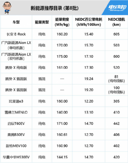 《新能源汽车推广应用推荐车型目录》(2019年第8批)