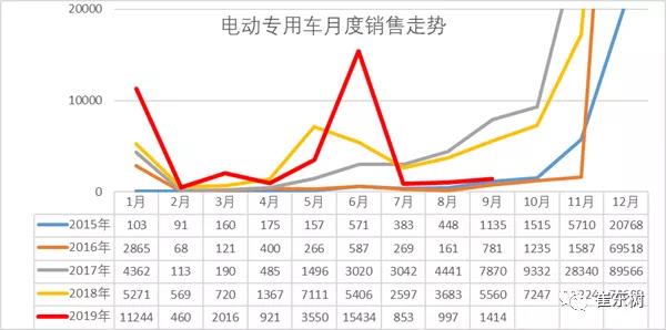2019年1-9月新能源专用车分析