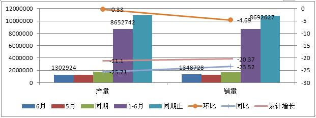 环比增长同比下降，上半年国内汽油机市场迎来拐点