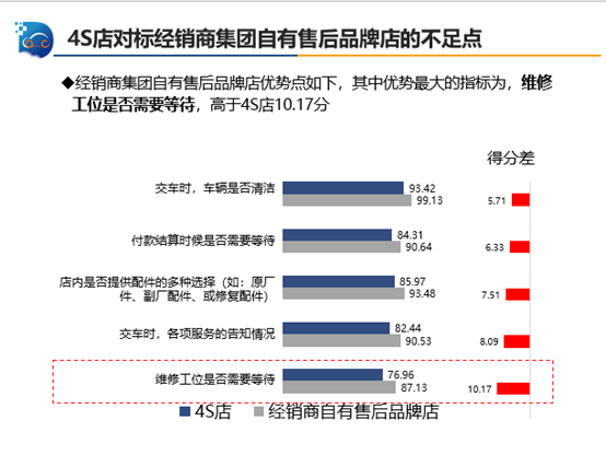 中国汽车流通协会：2019年三季度中国汽车售后服务质量消费者评价