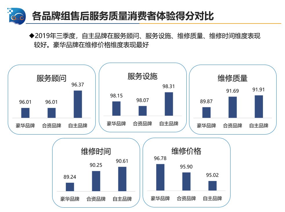 中国汽车流通协会：2019年三季度中国汽车售后服务质量消费者评价