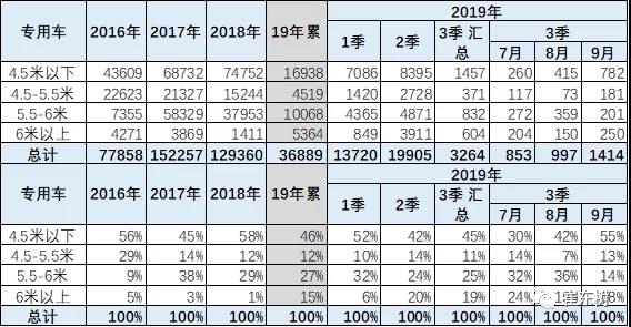 2019年1-9月新能源专用车分析