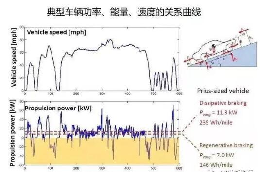 新能源电动车里程焦虑已得到彻底解决