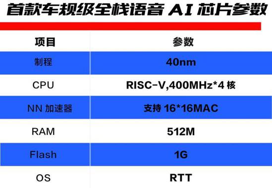 首款车规级语音芯片流片成功 或四季度量产