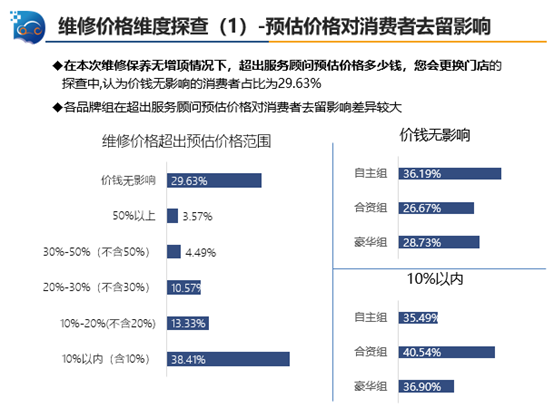 中国汽车流通协会：2019年三季度中国汽车售后服务质量消费者评价