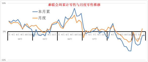 乘联会：7月第二周乘用车零售市场起步平稳