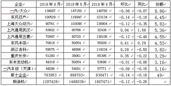 环比增长同比下降，上半年国内汽油机市场迎来拐点