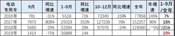 2019年1-9月新能源专用车分析