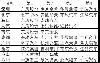 2019年1-9月新能源专用车分析
