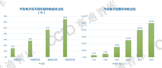 2020年中国汽车电子仍将增长　全球有望破2万亿元