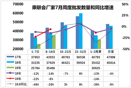 乘联会：7月第二周乘用车零售市场起步平稳