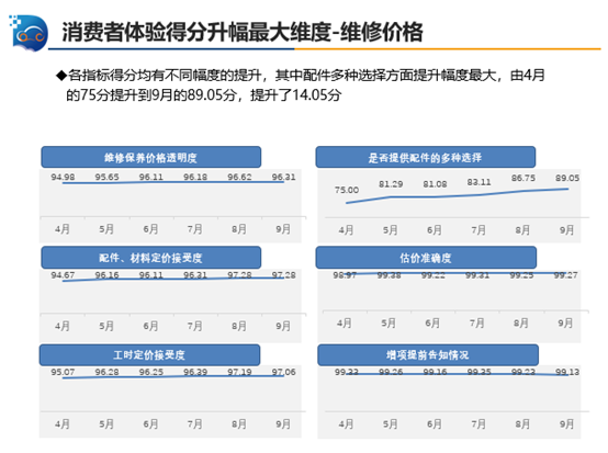 中国汽车流通协会：2019年三季度中国汽车售后服务质量消费者评价