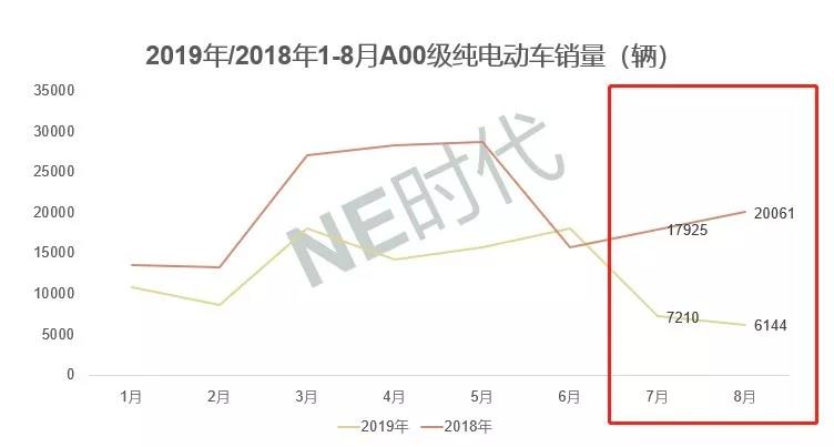 微型车向下 磷酸铁锂电池向上